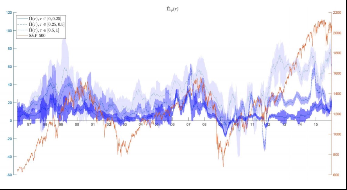 S&P 500 index, 1996-2015.