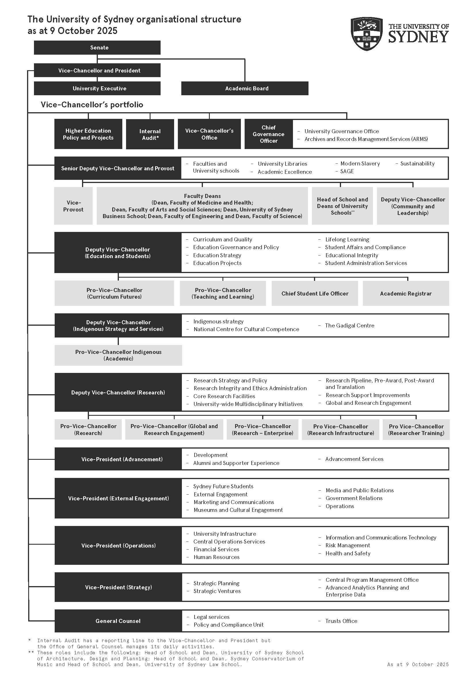 A diagram of the University's organisational structure