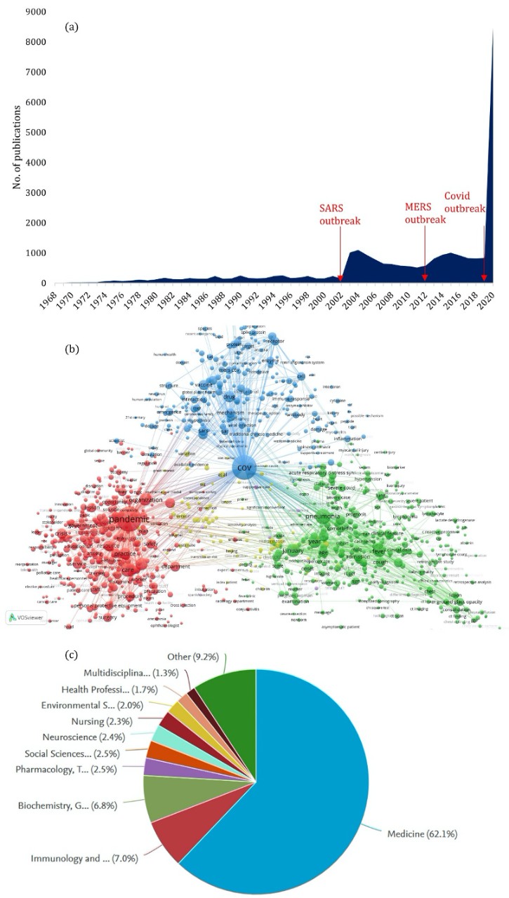Figure 1 Bibliometric aspects of the scholarly publications on Covid-19