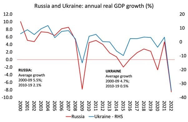 Graph showing Russian and Ukraine annual real GDP growth