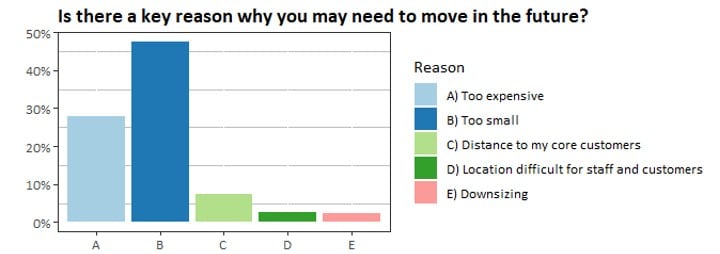 Figure 1: Key reasons for moving in the future