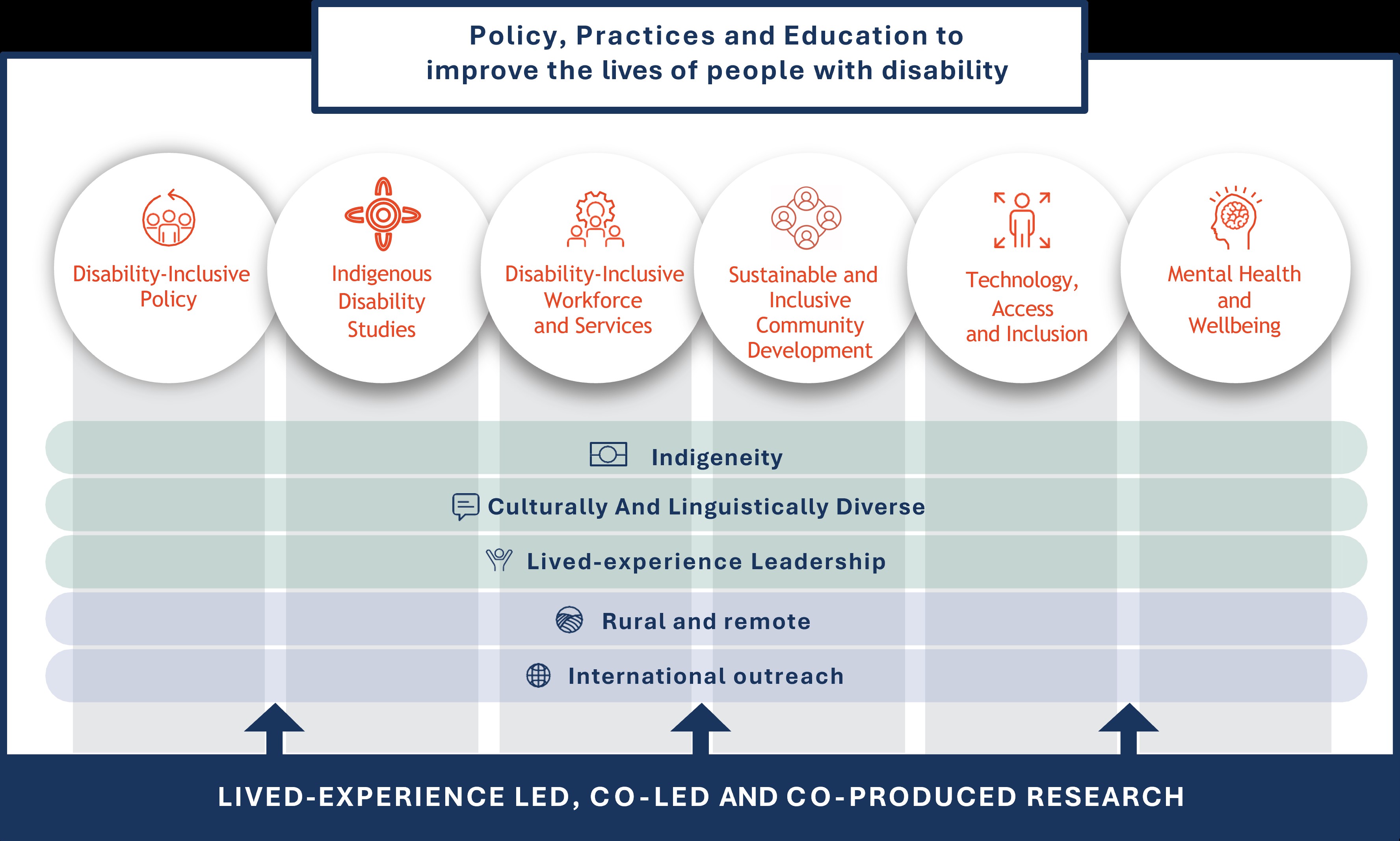 Graphic shows CDRP's research structure with six research streams, left to right: Disability Inclusive Policy, Indigenous Disability Studies, Disability-inclusive Workforce and Services, Sustainable and Inclusive Community Development, Technology Access and Inclusion, and Mental Health and Wellbeing.