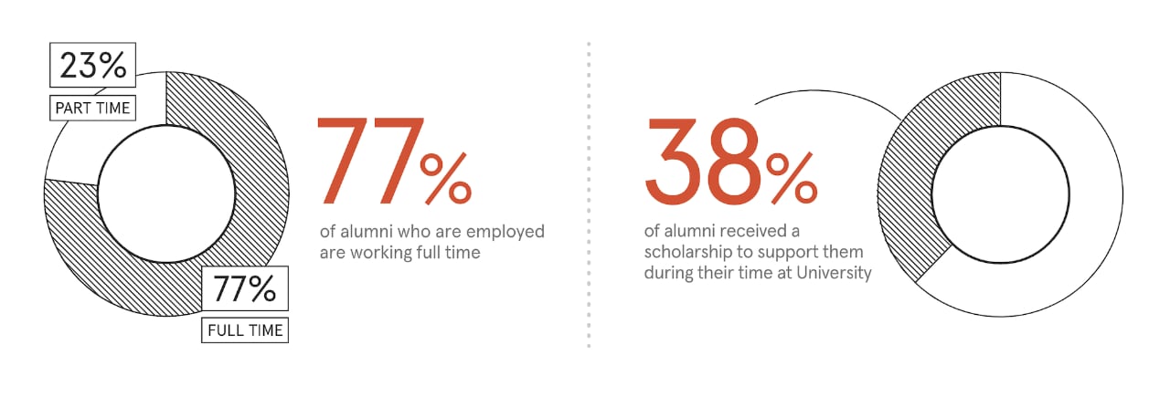 Two black and white pie charts. The first shows employment: 77% of alumni who are employed are working full time, and 23% are working part time. The second shows that 38% of alumni report receiving a scholarship during their time at University.