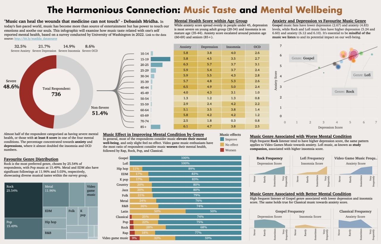 A visualisation of the data from the music and wellbeing post. the visualisation shows various charts around mental health and music taste. See outline after image.  