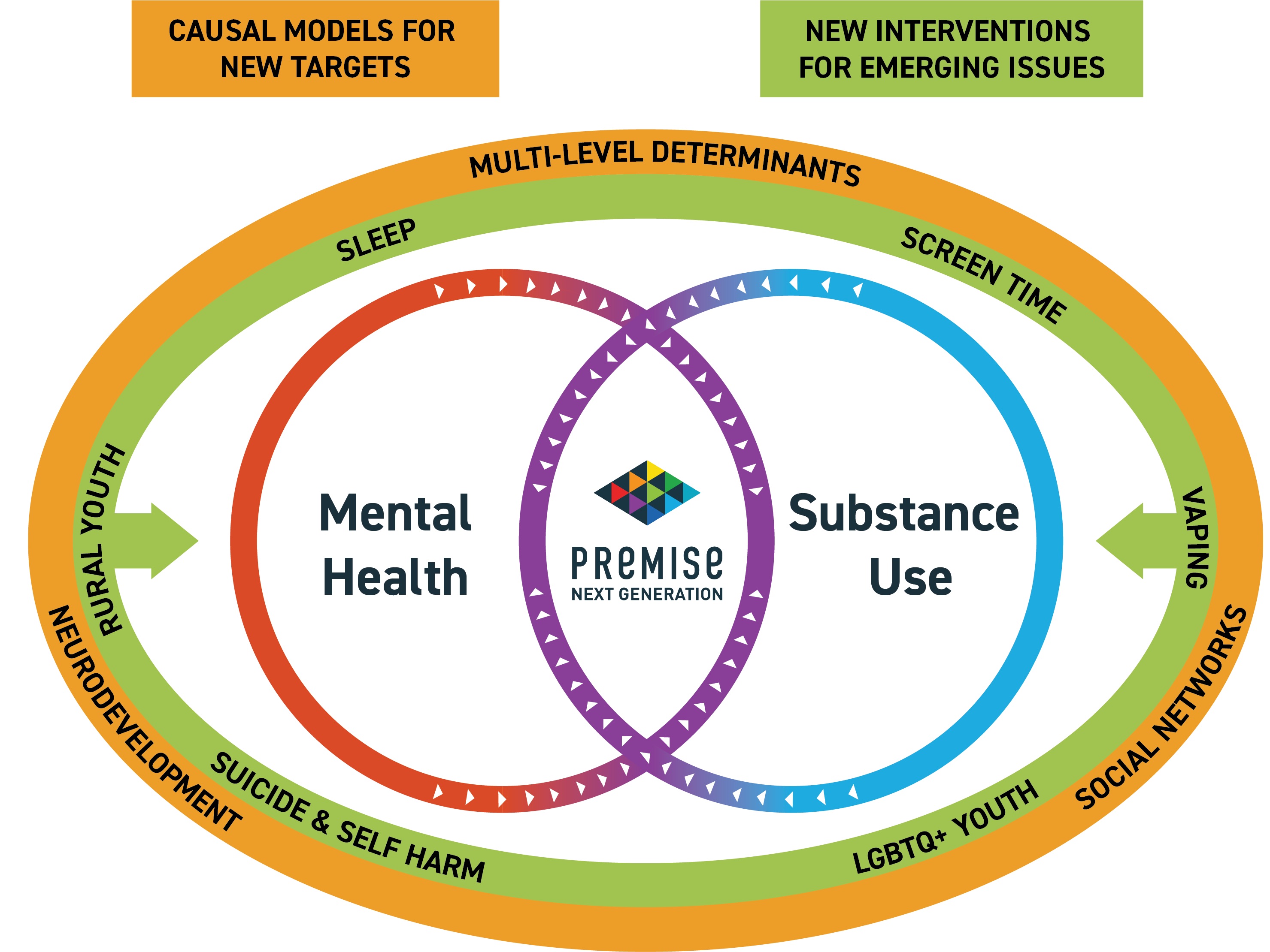 Visual representation of how the PREMISE Next Generation CRE will bring together research centres in youth mental health and substance to identify new targets for prevention and optimise, adapt, and develop new preventive interventions to address emerging contemporary issues for youth.