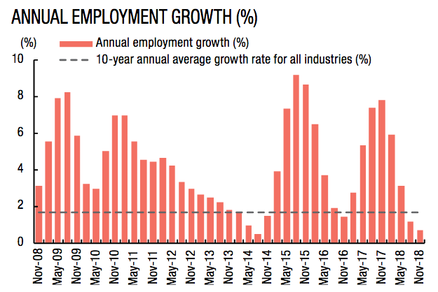 Graph of healthcare industry growth (Australian Jobs Report 2019)