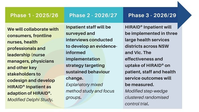 Phase 1 - 2025/26 We will collaborate with consumers, frontline nurses, health professionals and leadership (nurse managers, physicians and other key stakeholders to codesign and develop HIRAID® Inpatient as adaption of HIRAID®. Modified Delphi Study. Phase 2 - 2026/27 Inpatient staff will be surveyed and interviews conducted to develop an evidence-informed implementation strategy targeting sustained behaviour change. Explanatory mixed method study and focus groups. Phase 3 - 2026/29 HIRAID® Inpatient will be implemented in three large health services districts across NSW and Vic. The effectiveness and uptake of HIRAID® on patient, staff and health service outcomes will be measured. Modified step-wedge clustered randomised control trial.