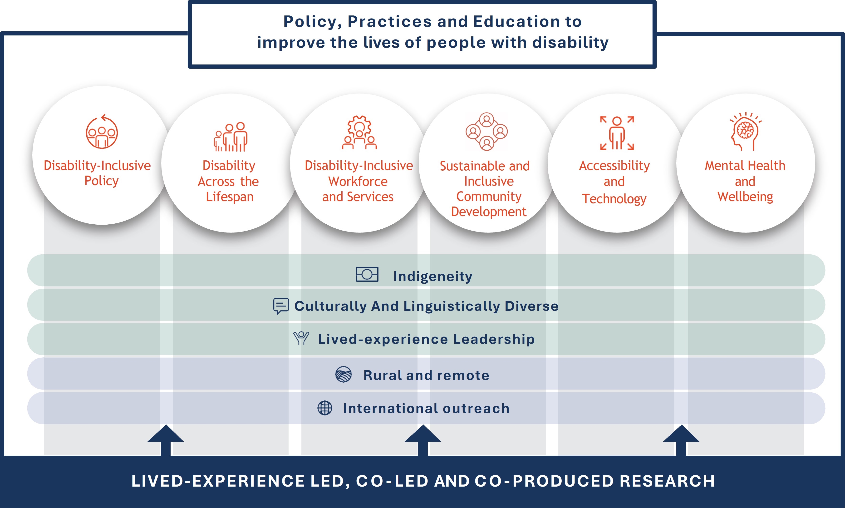 A document showing the Centre for Disability Research and Policy (CDRP) research program in a visual format. The six streams across the top are: Disability inclusive policy, disability across the lifespan, disability inclusive workforce and services, sustainable and inclusive community development, accessibility and digital inclusion, and mental health and wellbeing. Cross cutting research practices are: Indigeneity, culturally and linguistically diverse (CALD), lived-experience leadership, rural and remote, and international outreach. Our mission is lived-experience led, co-led, and co-produced research, policy, practices, and education that improves the lives of people with disability.
