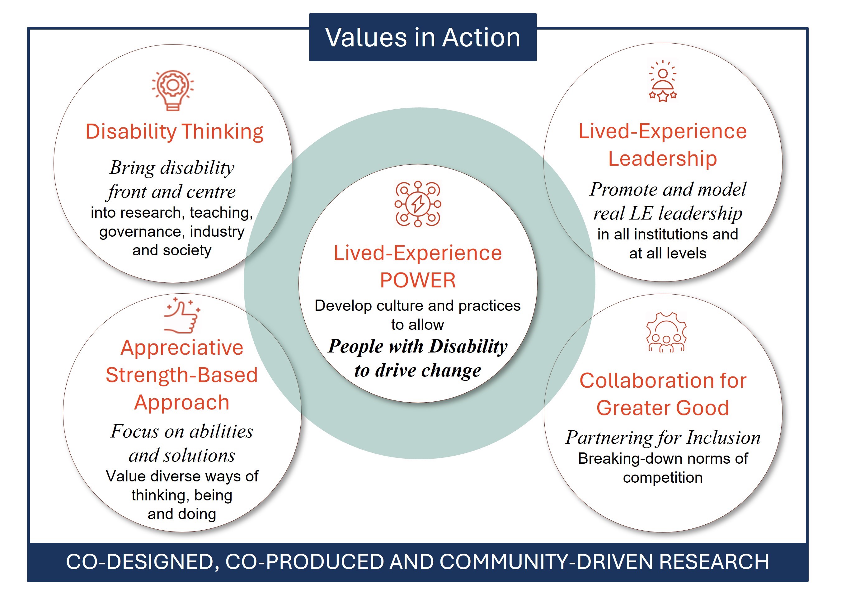 A document illustrating the Centre for Disability Research and Policy (CDRP)'s values in action including: Disability thinking - bring disability front and centre into research, teaching, governance, industry and society; Lived-experience leadership - promote and model real lived-experience leadership in all institutions and at all levels; Appreciative strength-based approach - focus on abilities and solutions, value diverse ways of  thinking, being and doing; Collaboration for greater good - partnering for inclusion and breaking-down norms of competition; Lived-Experience POWER - develop culture and practices to allow people with disability to drive change. These 5 values are supported by the centre co-designed, co-produced and community-driven research.
