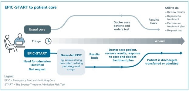 Flowchart showing the comparison of the triage process (4 hours) between usual care and EPIC-START.  Flowchart illustrates that EPIC-START provides end to end service within the triage period (4 hours) from administering pain relief, providing the relevant scan, review results and treatment plan with a doctor and lastly being discharged, transferred or admitted. Flowchart illustrates that in usual care, patients see a doctor to be assessed once an EPIC-START patient has already been assessed and is reviewing results and deciding a treatment plan with the doctor.