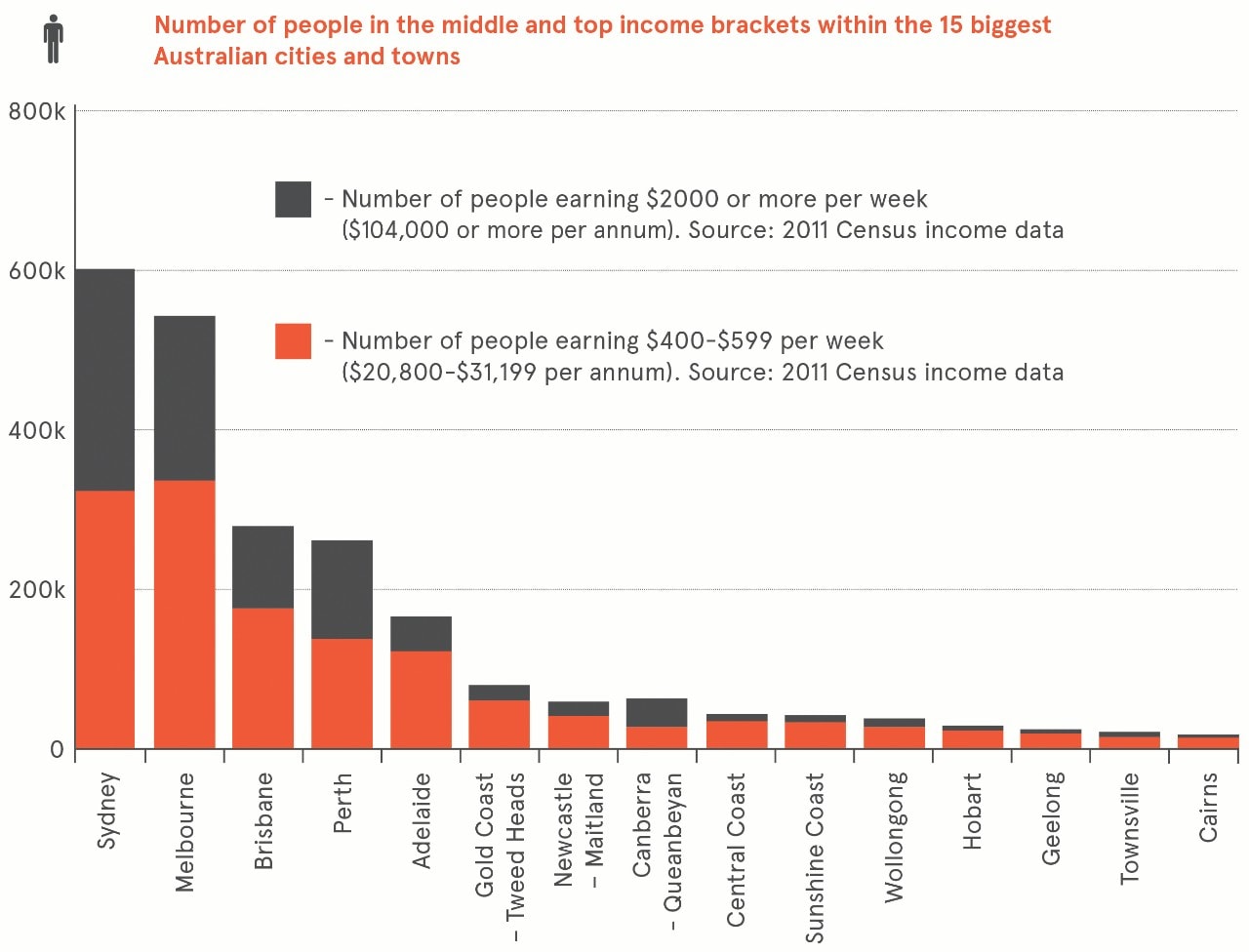 Bar graph showing number of people in the middle and top income brackets in the 15 biggest Australian cities and towns