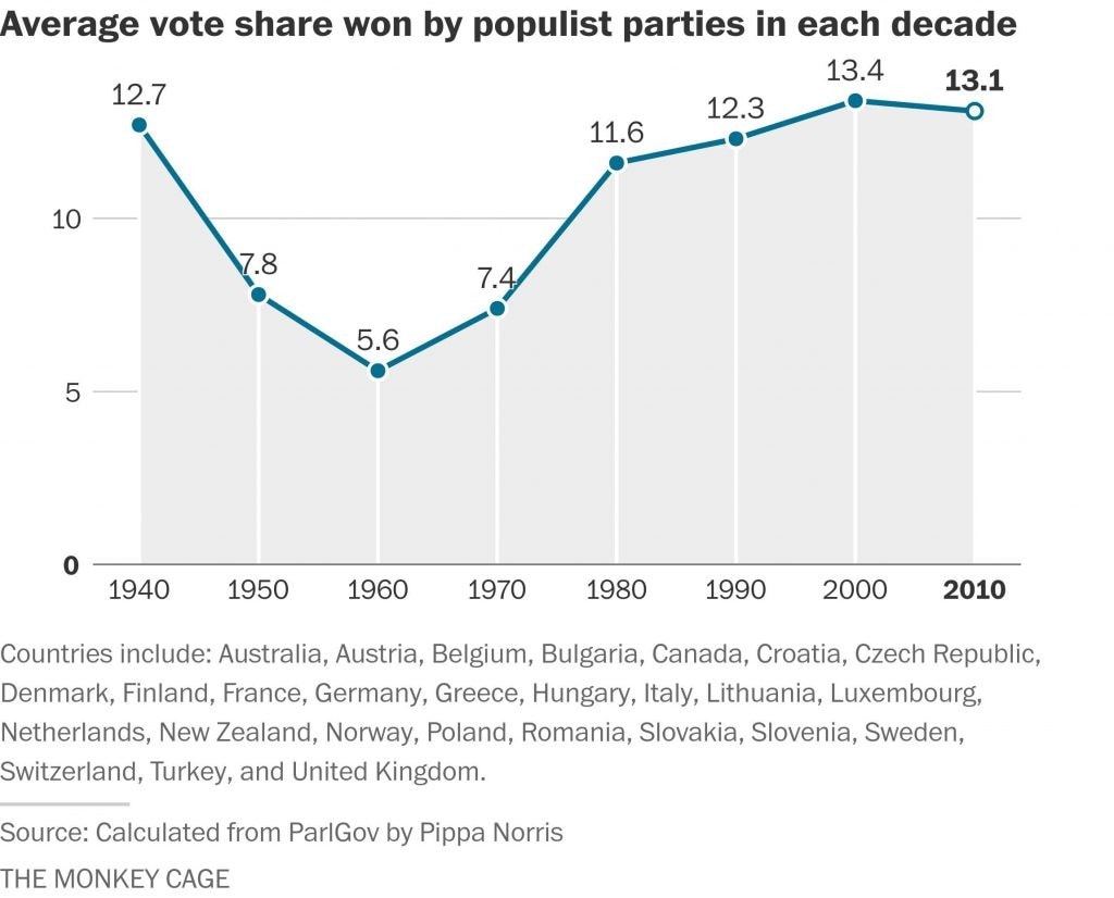 Graph displaying populism across the world