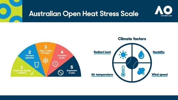 Graphic depiction of Australian Open Heat Stress Scale