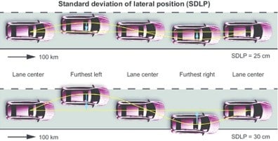 Image showing how a test car weaves across a road and how lateral position is measured.