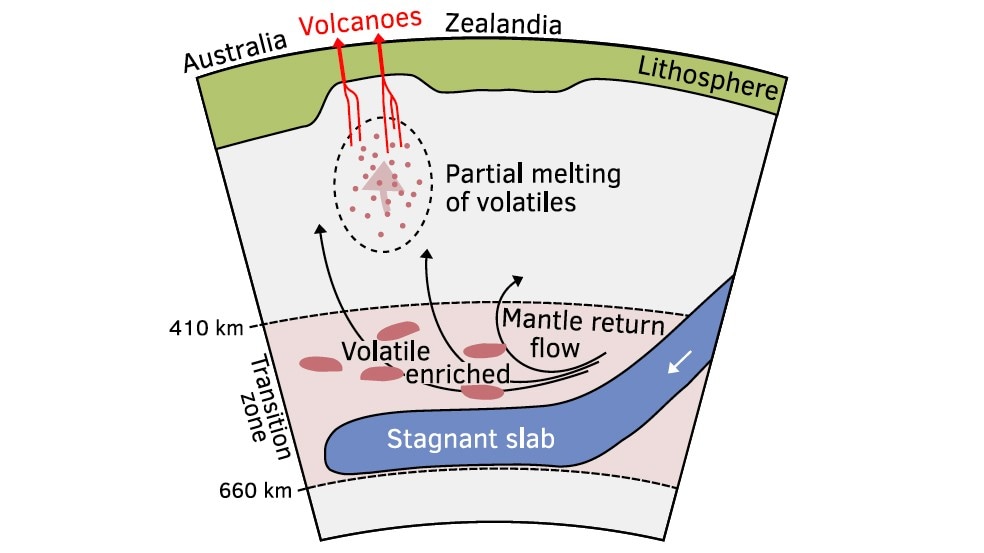 Volcanoes emerge through the thinner east Australian crust as enriched mantle material bubbles to the surface.