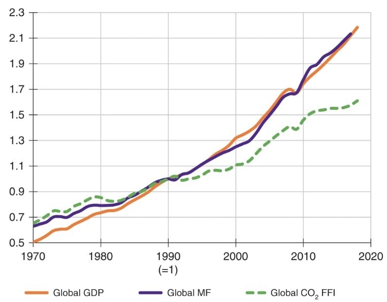 This graph shows how the global material footprint (MF, equal to global raw material extraction) and global CO2 emissions from fossil-fuel combustion and industrial processes (CO2 FFI) changed compared with global GDP (constant 2010 USD). Indexed to 1 in 1990. Data sources: https://www.resourcepanel.org/global-material-flows-database, http://www.globalcarbonatlas.org and https://data.worldbank.org. From: "Scientists’ warning on affluence".