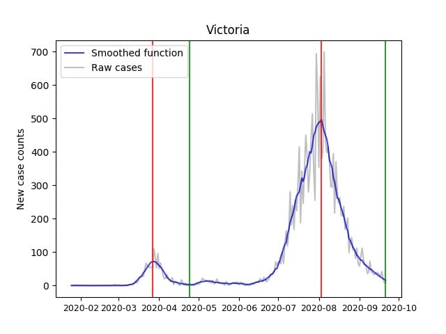 Graph showing Victorian COVID-19 infection rates.