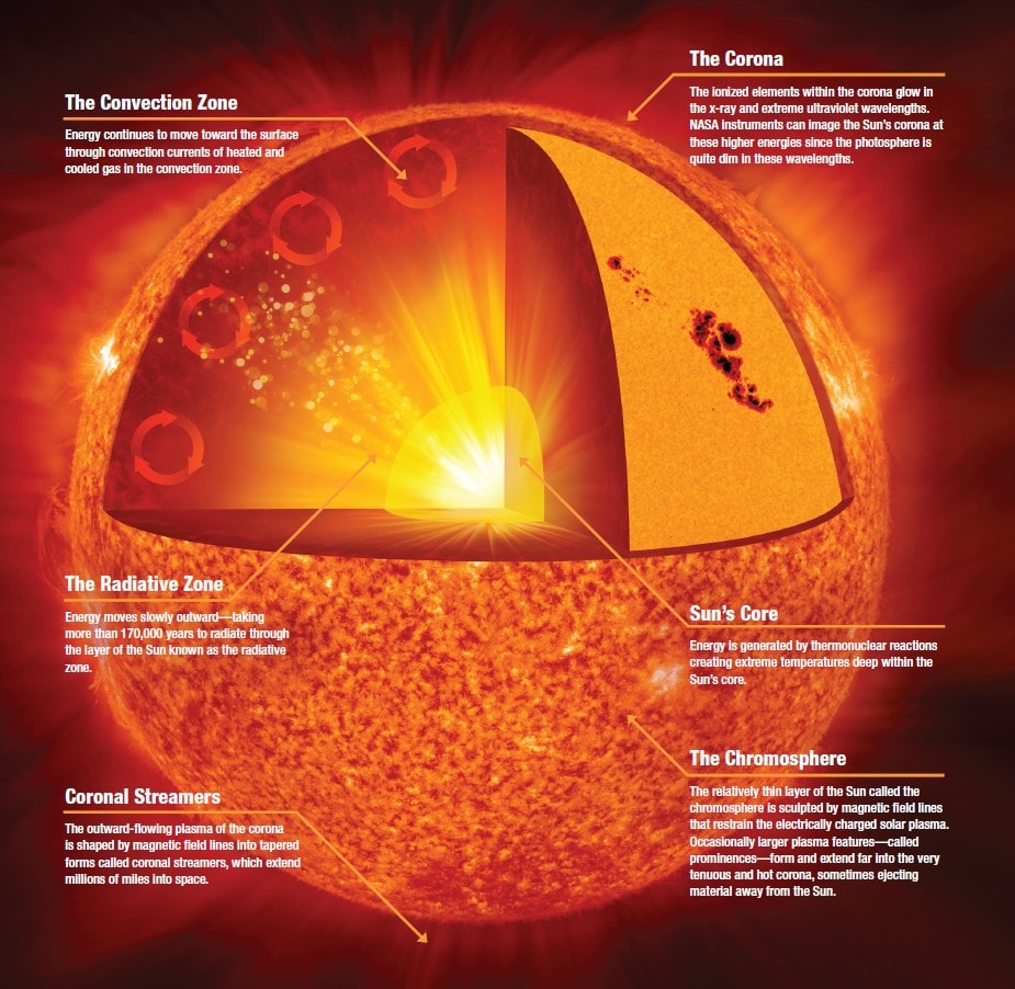Artist's image of the internal structure of the Sun. NASA