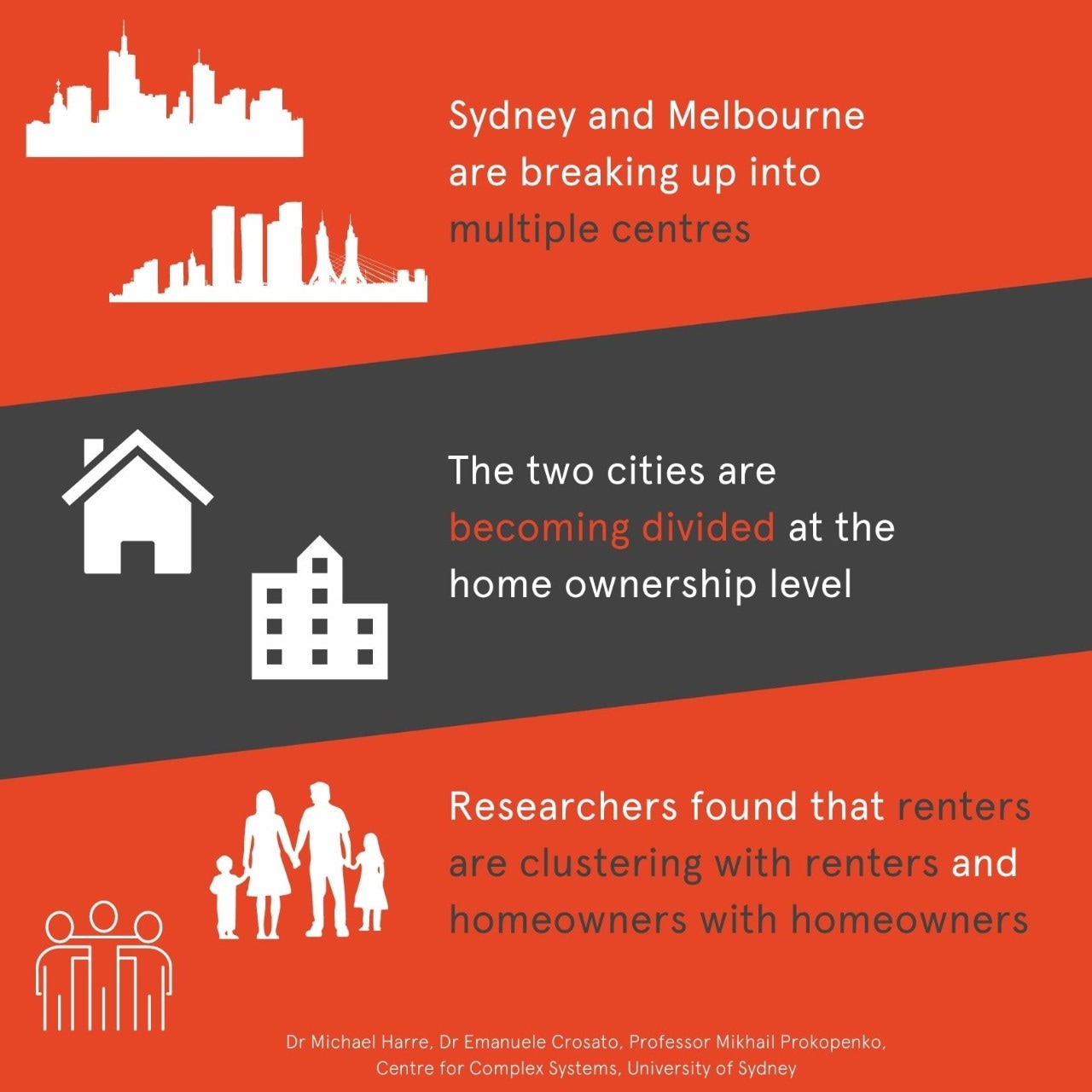 Infographic stating Sydney and Melbourne are being increasingly polycentric
