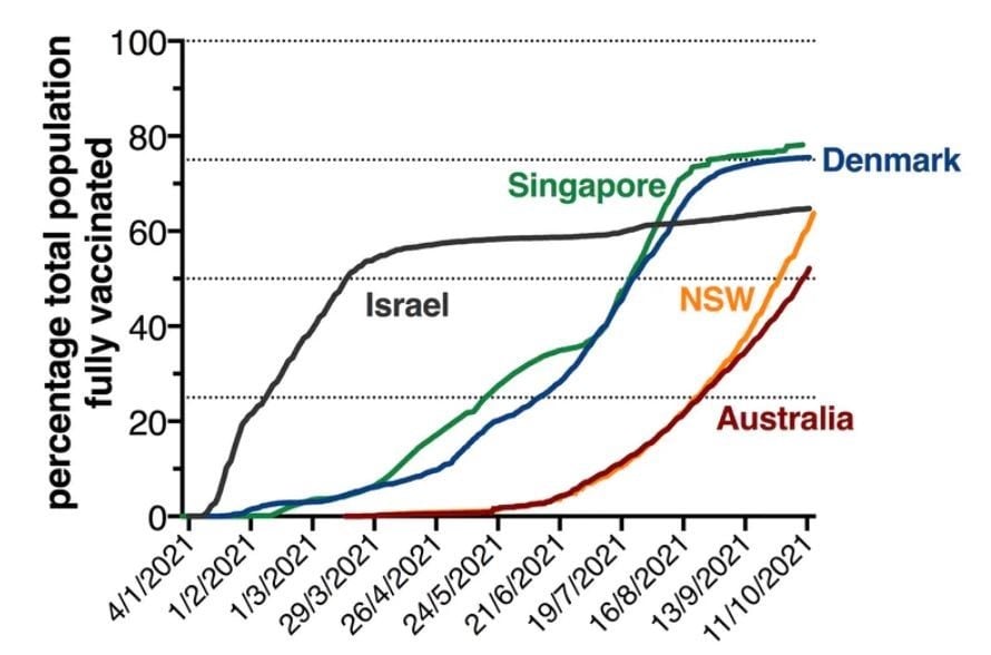 The NSW and Australian populations have been vaccinated much more recently than Israel’s. Data from ourworldindata.org/covid-vaccinations and covidlive.com.au, Author provided