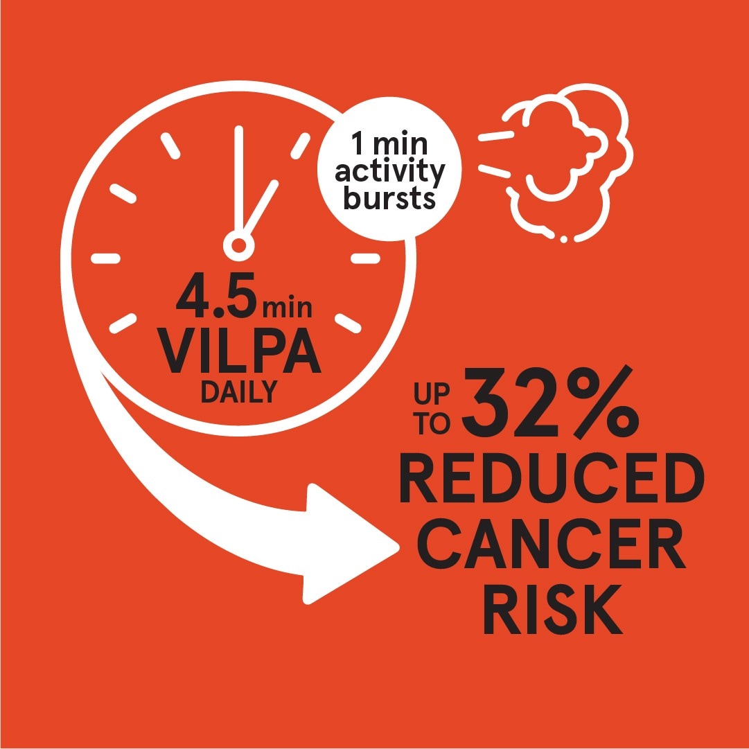 Infographic showing 4.5 mins of daily VILPA = up to 32% cancer risk reduction