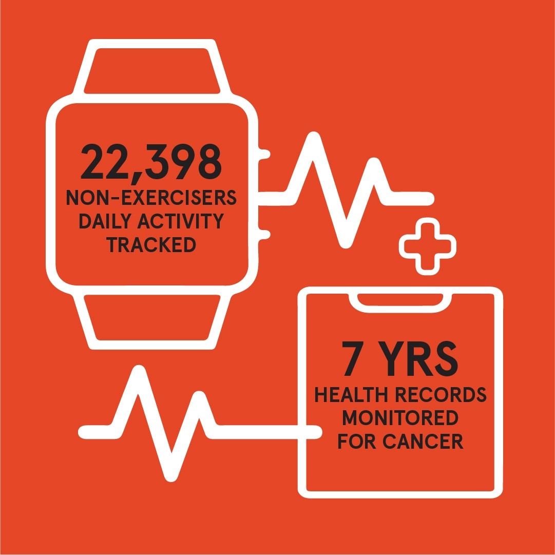 Infographic showing 22,398 people monitored for physical activity and health records followed for 7 years 