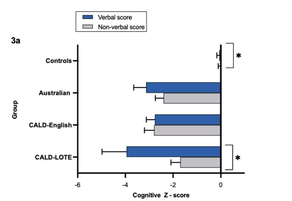 Verbal and non-verbal cognitive scores for Australian, CALD-English (culturally diverse people who spoke English as their first language) and CALD-LOTE (culturally diverse people who spoke non-English as their first language) groups [Credit: Skeggs et al.]