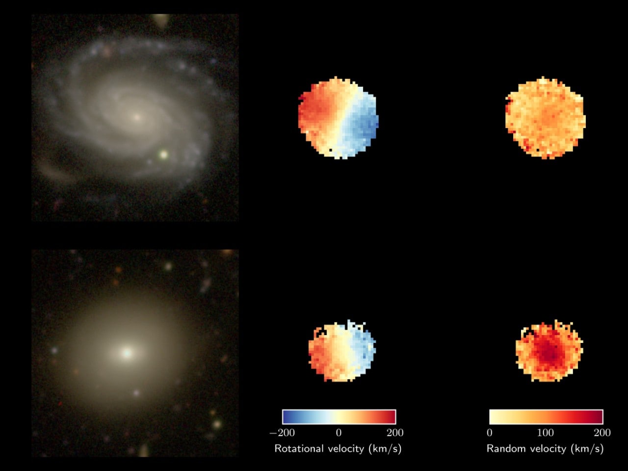 comparison of young (top) and old (bottom) galaxies showing rotational velocity.