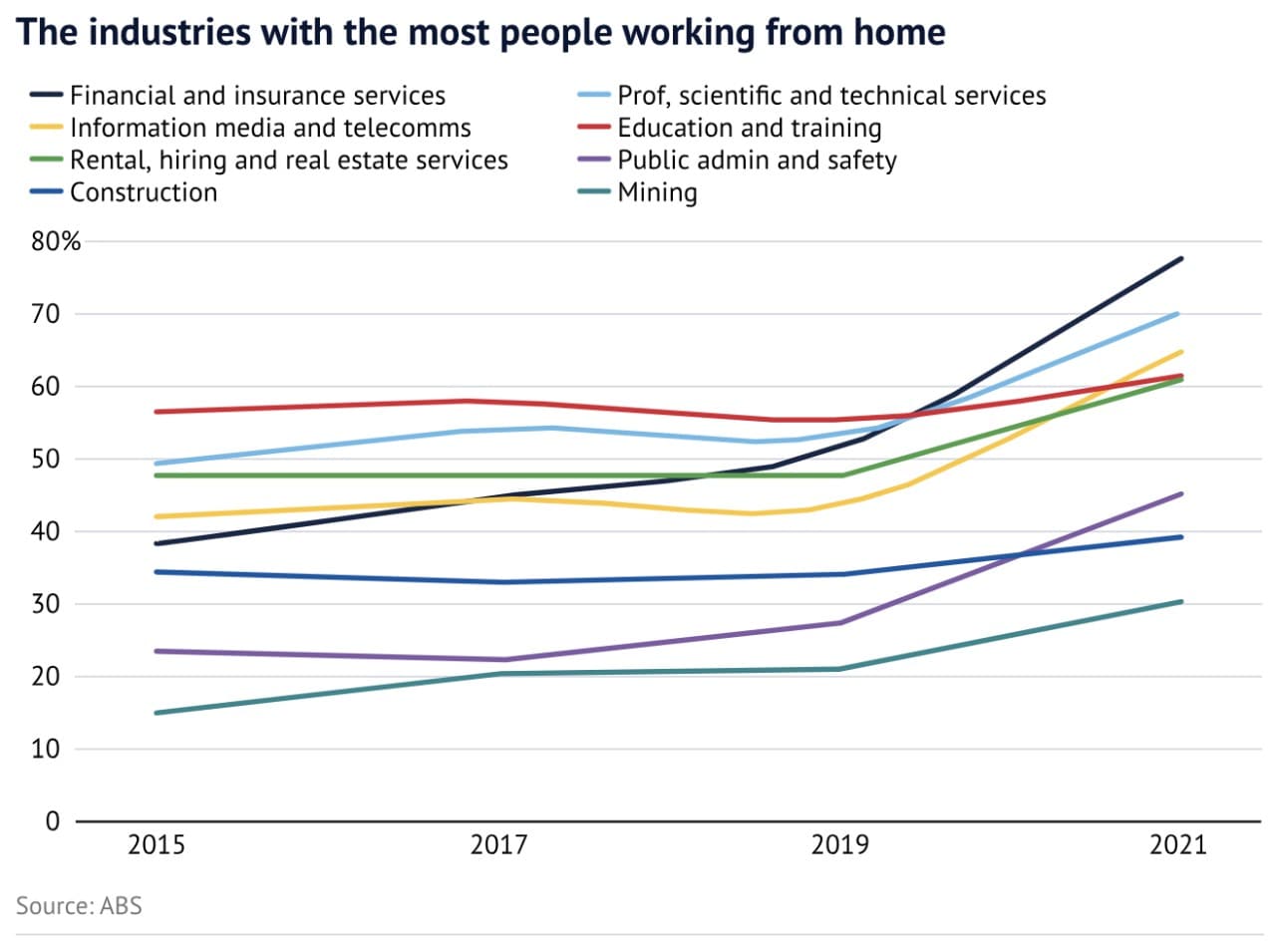 Graph showing the industries where the most people work from home