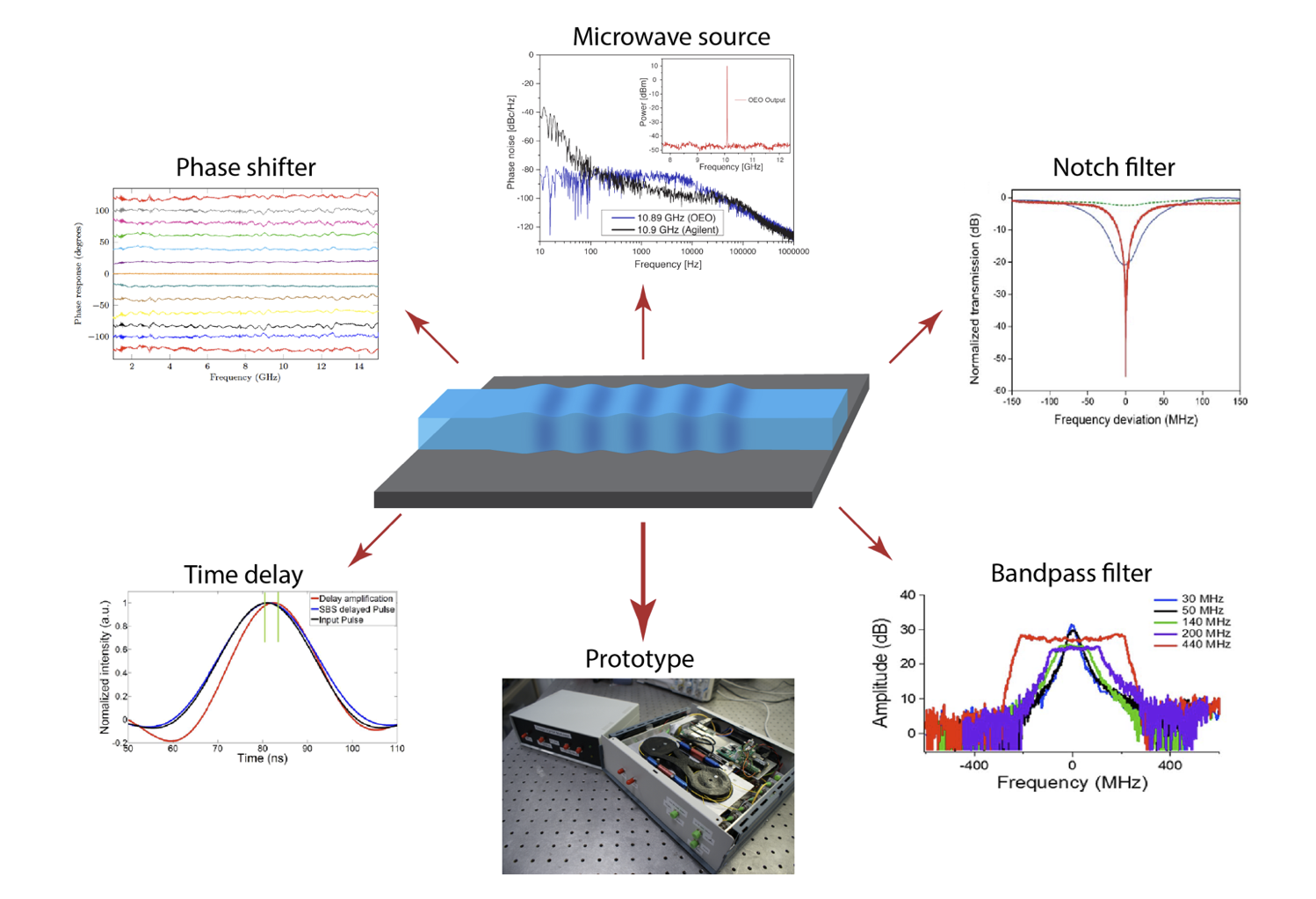 Microwave signal processing on a photonic chip The University of