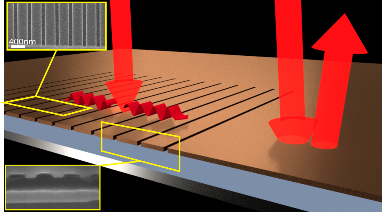 Total light absorption in a very thin absorber. When light falls on a very thin, uniform layer almost all of it is reflected (right-hand arrows). By etching thin grooves in the film, the light is directed sideways and almost all of it is absorbed (left-hand arrows) even though the amount of material is very small. Insets show electron micrographs of the structuring. The absorbing layer is only 0.041 μm thick.  Credit Dr Thomas P. White, Australian National University.