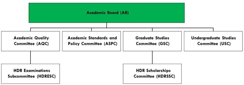 Academic Board Structure 2022