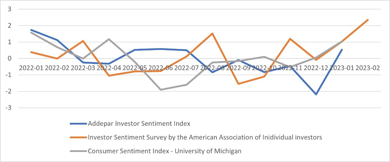 Graph showing investor sentiment from three data sources