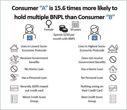 Image of consumer profile of buy now pay later and scale of debt depending on socioeconomic status