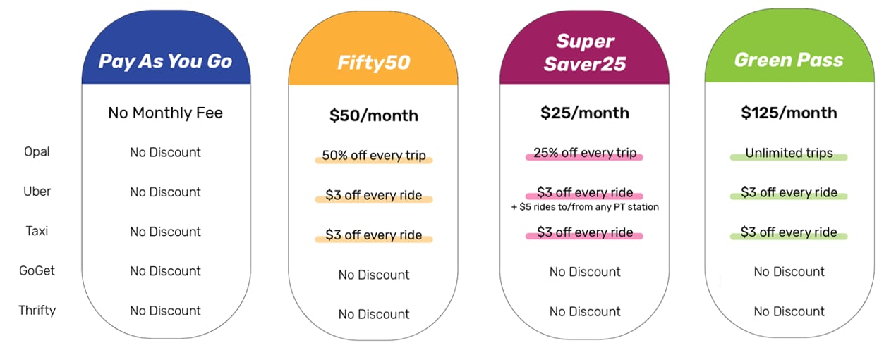 A table depicting examples of different Mobility as a Service subscription plans, including different levels of access to public transport and ride share services for fees ranging from $50 per month to $125 per month
