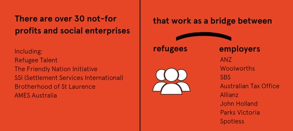 Infographic detailing over 30 not-for-profits that bridge refugees and employers