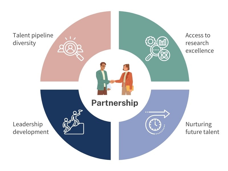 Image of two people shaking hands and an infographic listing 4 key benefits of partnership