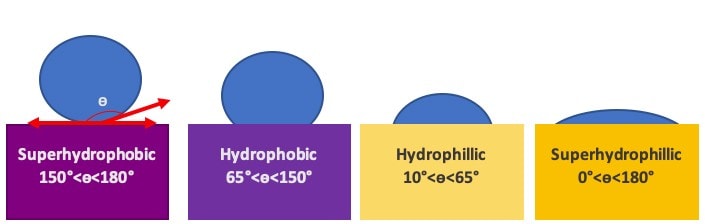 Diagram showing how water droplets interact with hydrophobic and hydrophilic surfaces 