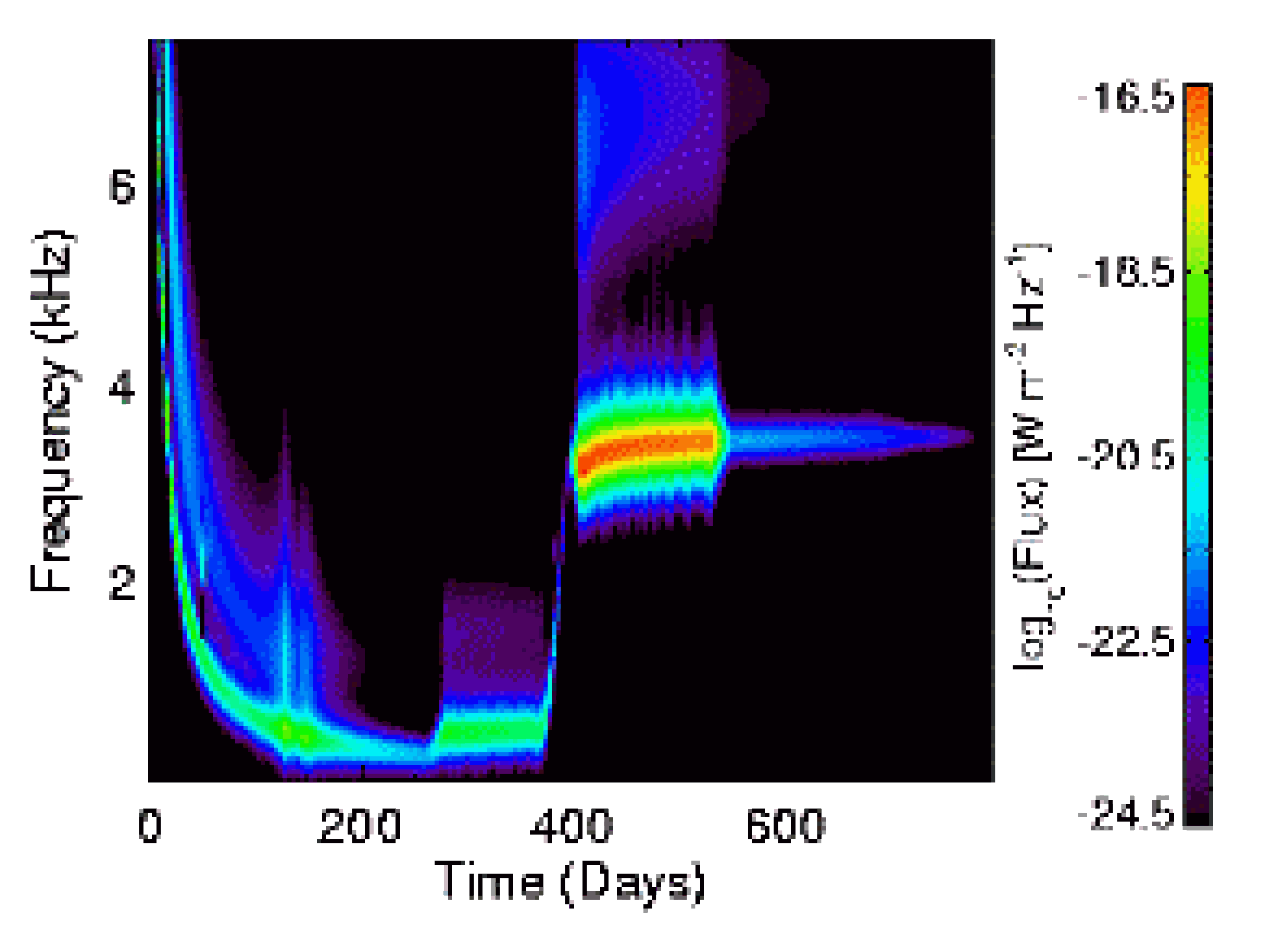 Dynamic spectra showing radio emission from the outer heliosphere due to interplanetary shocks.