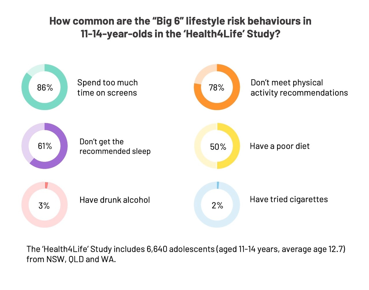 Figure showing how common the 'Big 6' lifestyle risk behvaviours are in 11-14 year-olds in the Health4Life Study