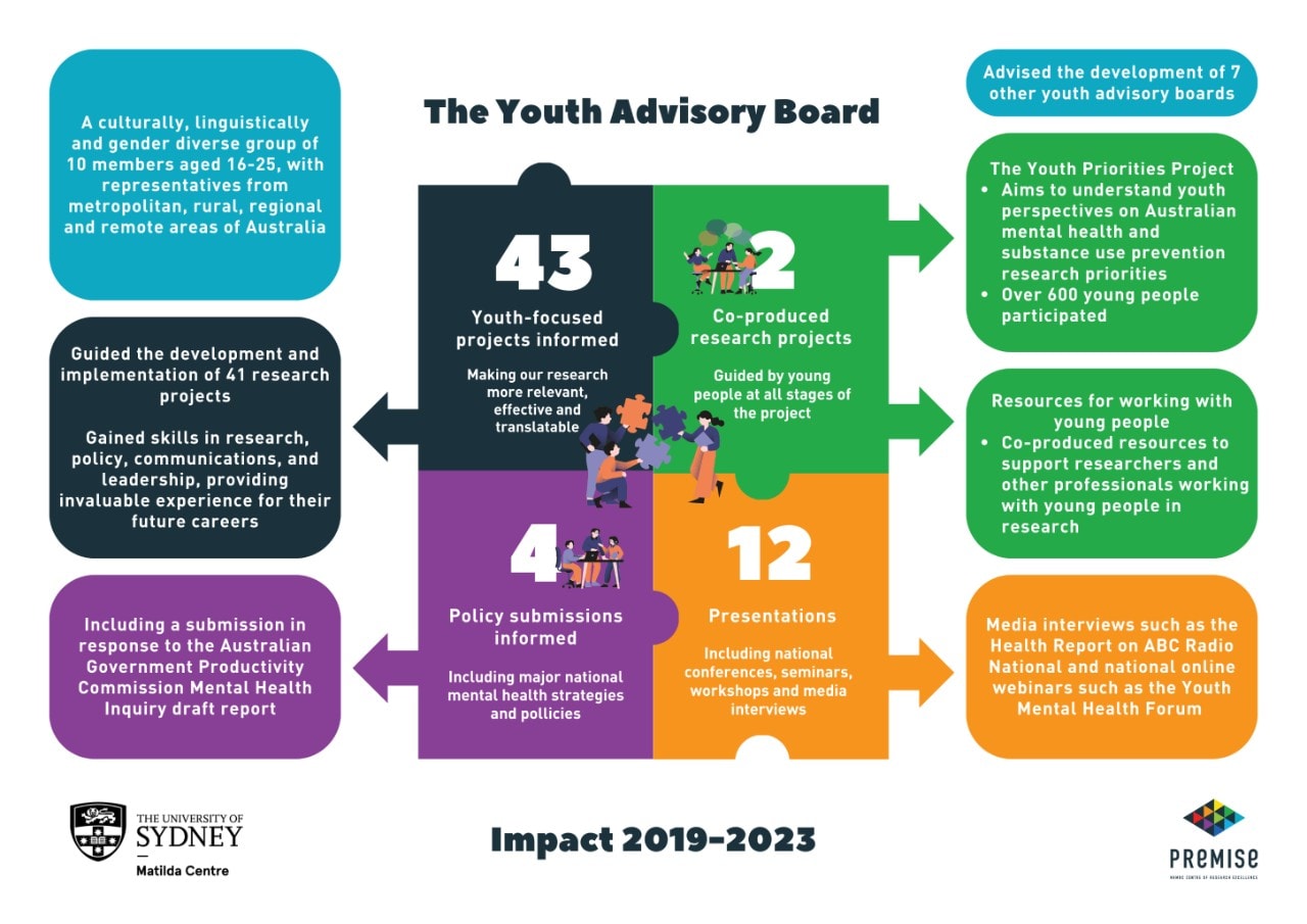 The key achievements and impacts of the 2019-2023 Youth Advisory Board. They include 43 youth-focused project support, 2 co-produced research projects, 4 policy submissions informed, and 12 presentations by the team. 