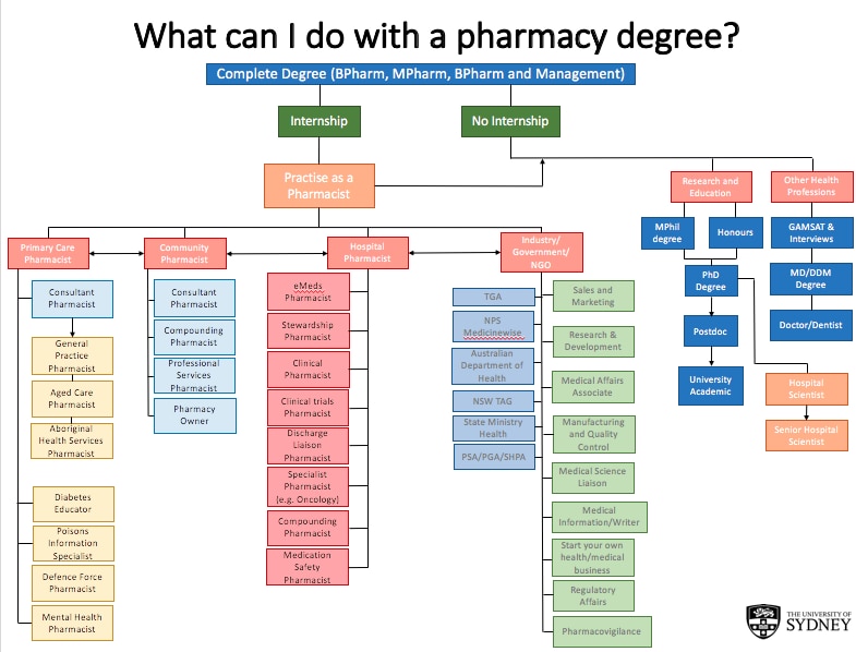Career map for pharmacists