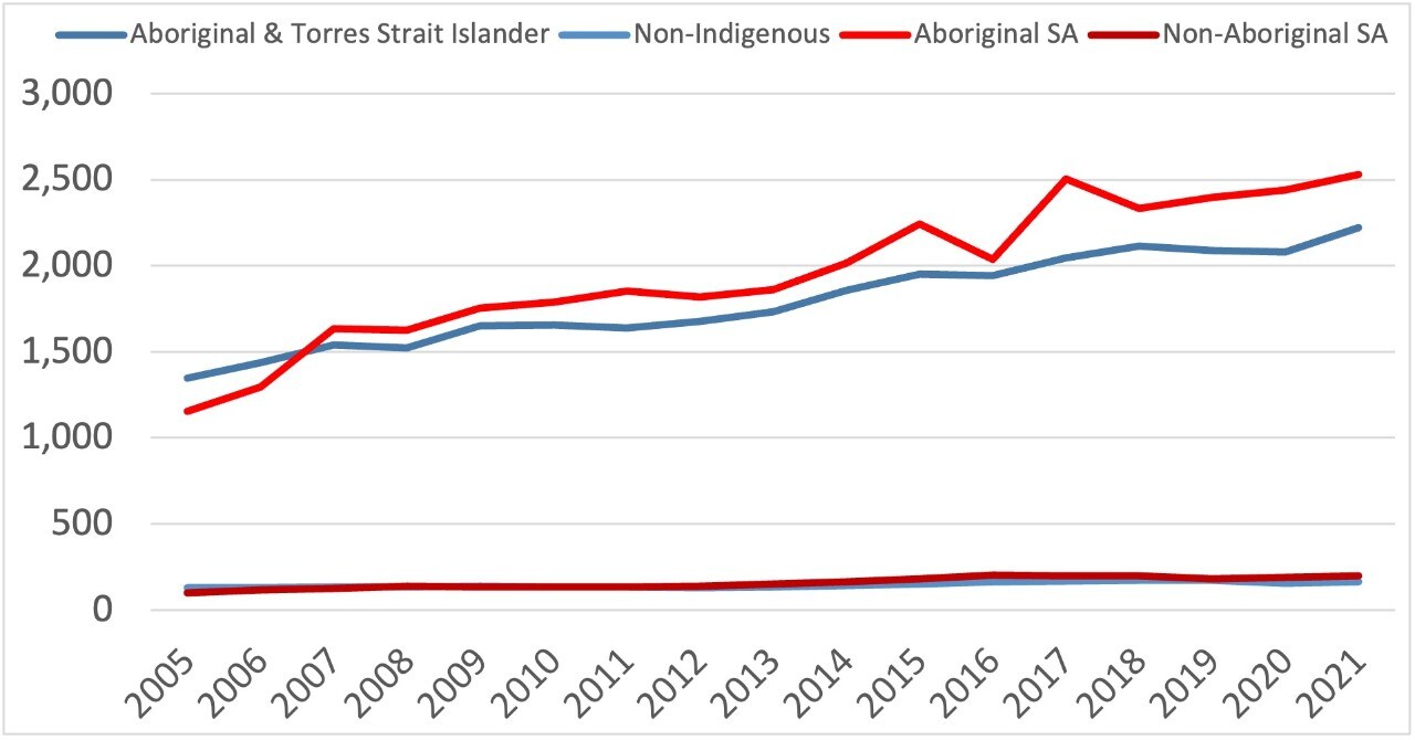 Chart of imprisonment rate amongst adults showing higher rates for first nations peoples