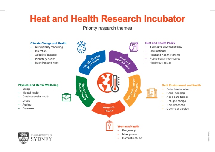 An infographic outlining our priority research themes. These include: Climate Change and Health; Heat and Health Policy; Built Environment and Health; Women’s Health; Physical and Mental Wellbeing