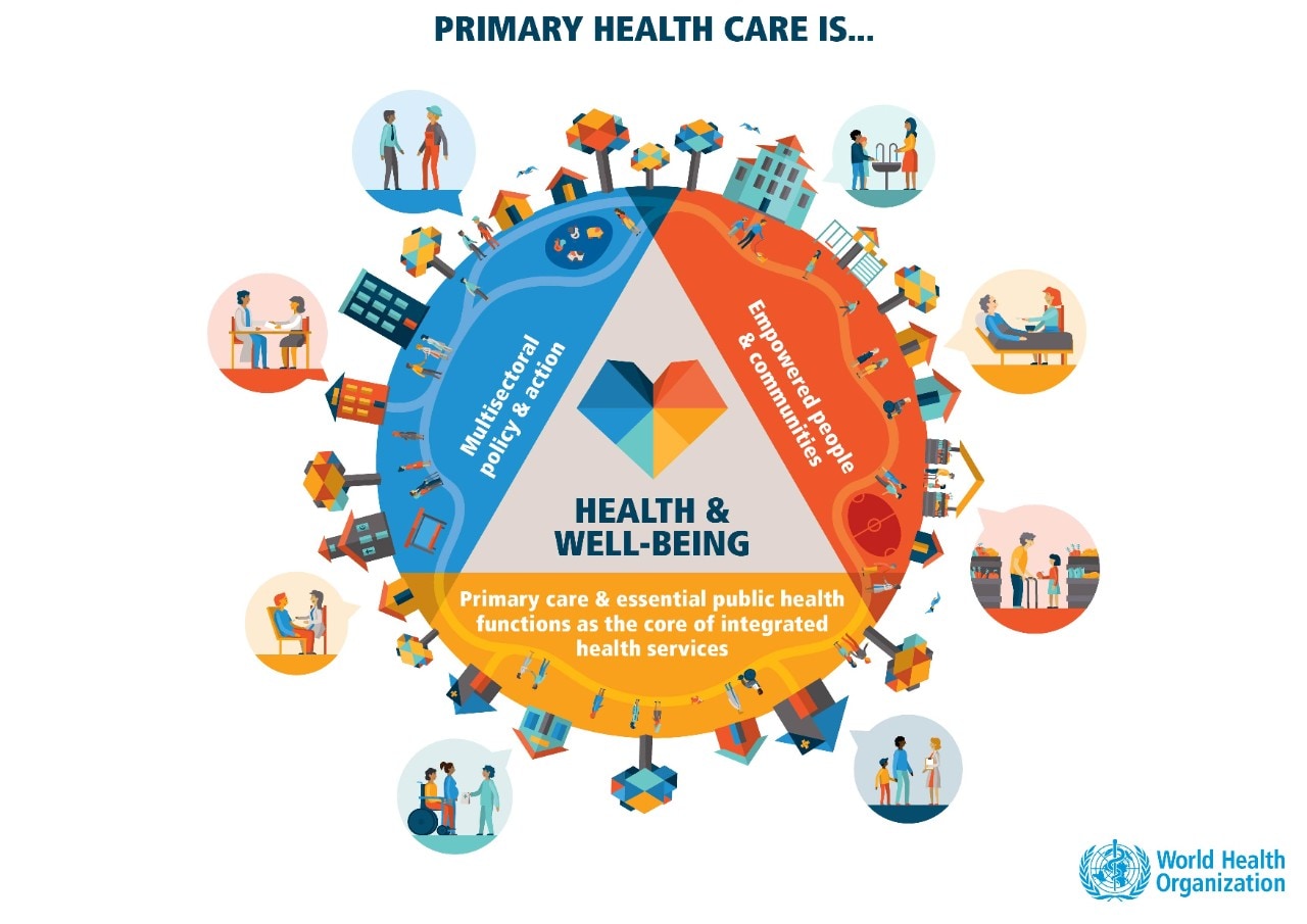 World Health Organisation infographic Primary Health Care