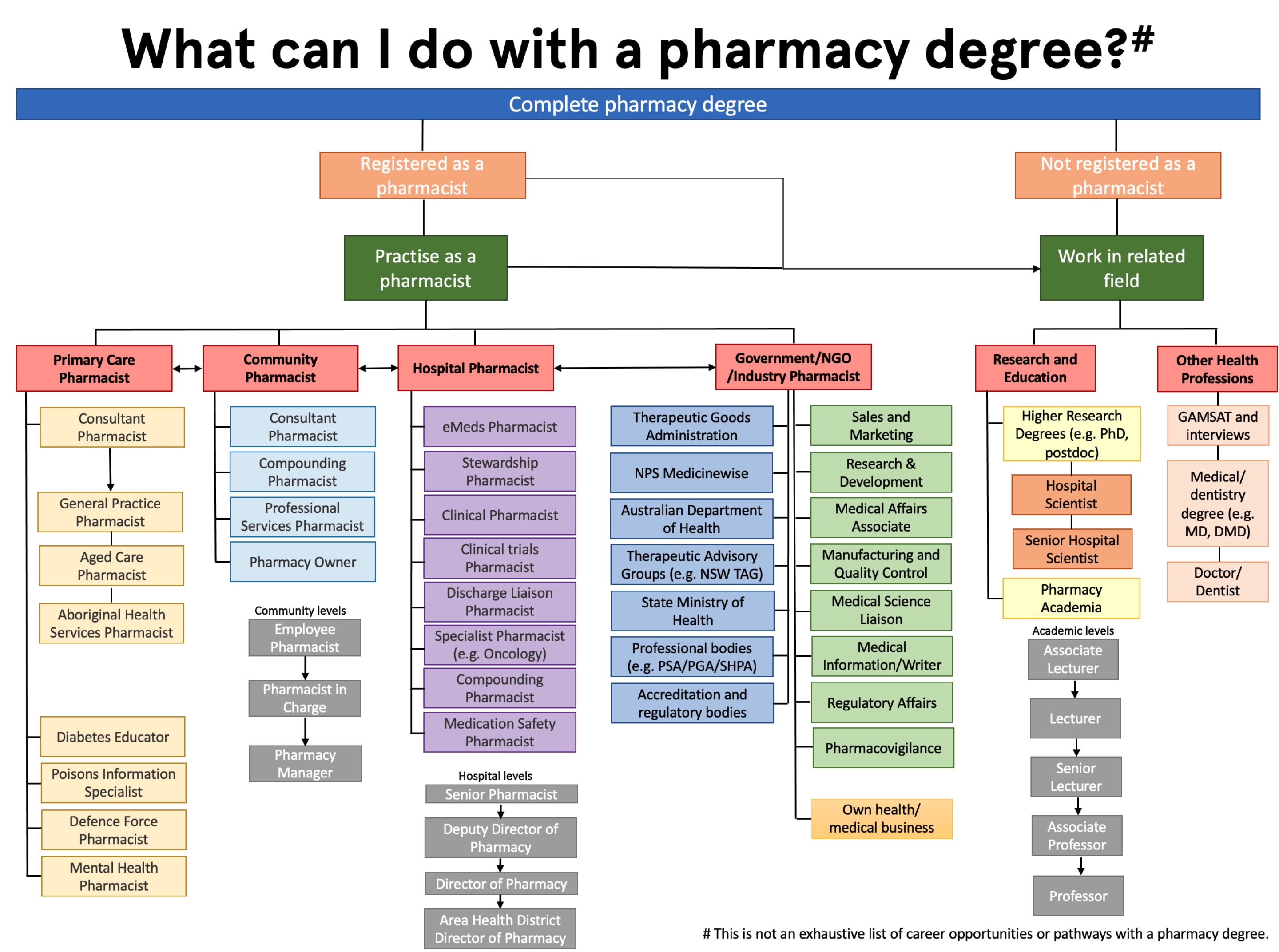 A flow chart featuring various roles available to Pharmacy graduates.