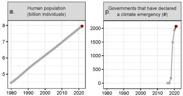 Charts showing the growth of the human population (left) and governments who have declared a climate emergency (right).