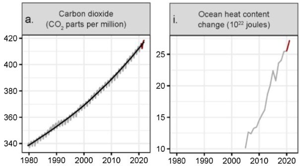 Charts showing carbon dioxide in parts per million (left) and ocean heat (right).