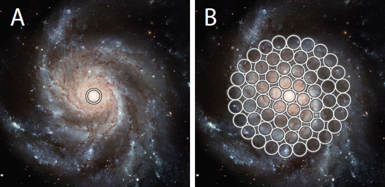(A) A nearby spiral galaxy much like the Milky Way. The circle shows how a single fibre at the telescope projects onto that galaxy. Before SAMI, multi-object fibre-based instruments took light only from the central region of a galaxy. (B) The SAMI hexabundle projected onto the same galaxy. Now we can sample the ‘suburbs’ as well as the centre. Below (C) An actual hexabundle showing the close packing of the individual fibres. Credit: Joss Bland-Hawthorne, University of Sydney.