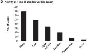 Graph showing activity at time of sudden cardiac death
